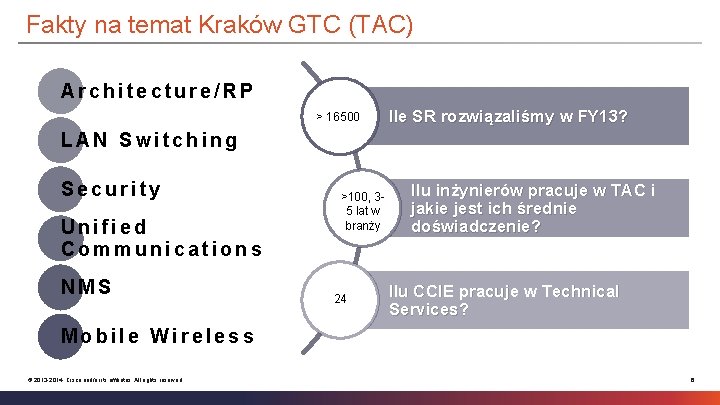 Fakty na temat Kraków GTC (TAC) Architecture/RP > 16500 Ile SR rozwiązaliśmy w FY