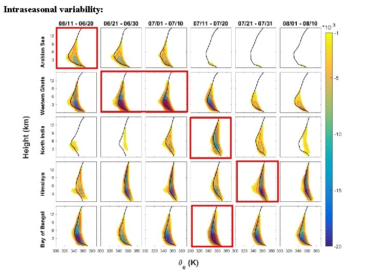 Intraseasonal variability: 