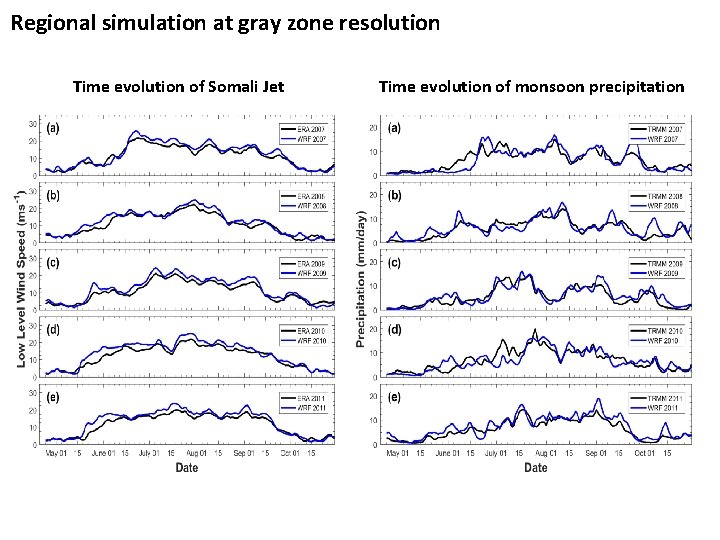 Regional simulation at gray zone resolution Time evolution of Somali Jet Time evolution of