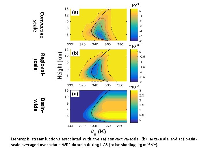 Convective -scale Regionalscale Basinwide Isentropic streamfuctions associated with the (a) convective-scale, (b) large-scale and