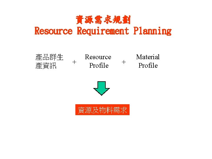 資源需求規劃 Resource Requirement Planning 產品群生 產資訊 + Resource Profile + 資源及物料需求 Material Profile 