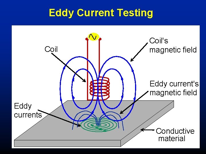 Eddy Current Testing Coil's magnetic field Eddy currents Conductive material 