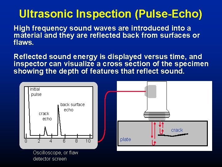Ultrasonic Inspection (Pulse-Echo) High frequency sound waves are introduced into a material and they