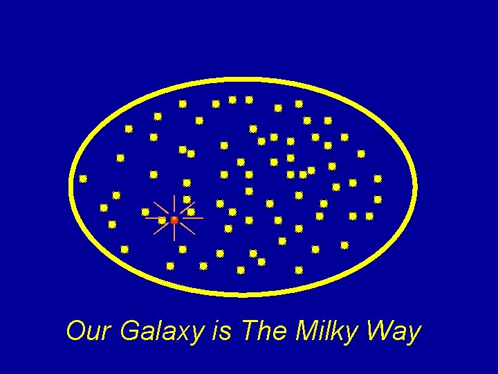 Our Galaxy is The Milky Way 