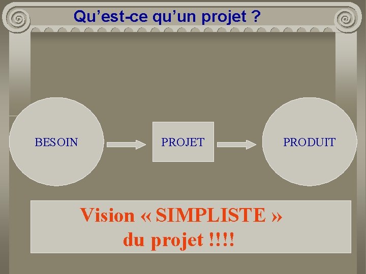 Qu’est-ce qu’un projet ? BESOIN PROJET Vision « SIMPLISTE » du projet !!!! PRODUIT