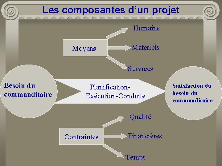 Les composantes d’un projet Humains Moyens Matériels Services Besoin du commanditaire Planification. Exécution-Conduite Qualité