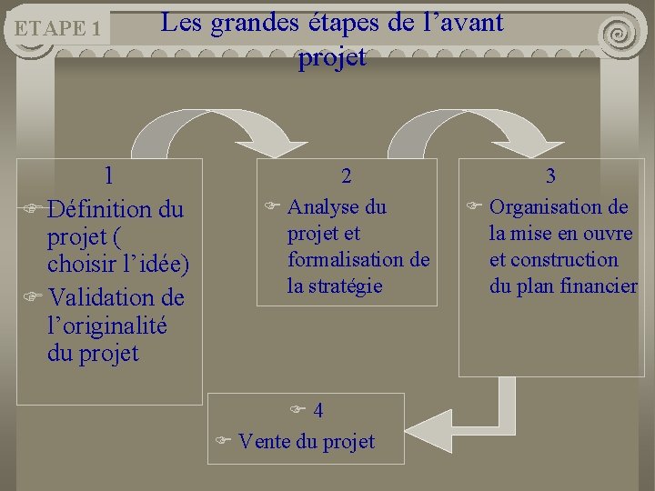 ETAPE 1 Les grandes étapes de l’avant projet 1 F Définition du projet (