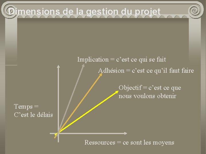 Dimensions de la gestion du projet Implication = c’est ce qui se fait Adhésion