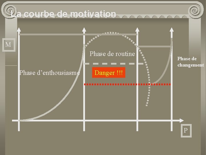 La courbe de motivation M Phase de routine Phase d’enthousiasme Phase de changement Danger
