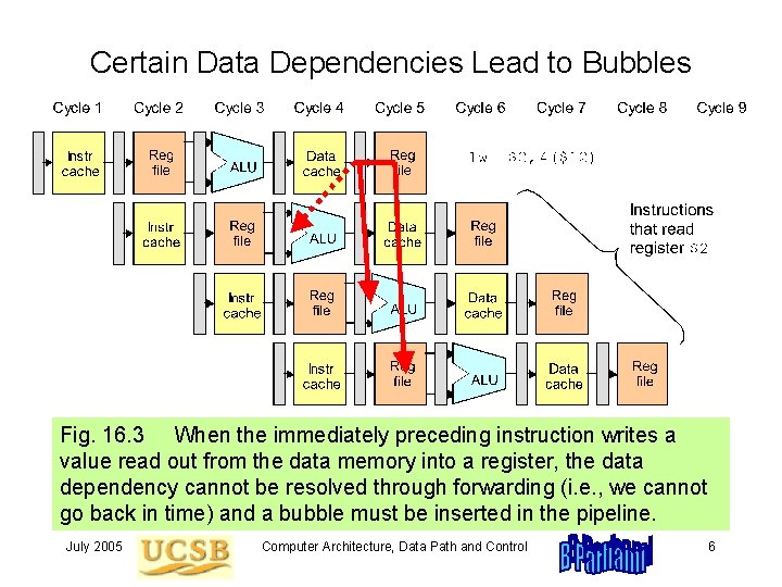 Certain Data Dependencies Lead to Bubbles Fig. 16. 3 When the immediately preceding instruction