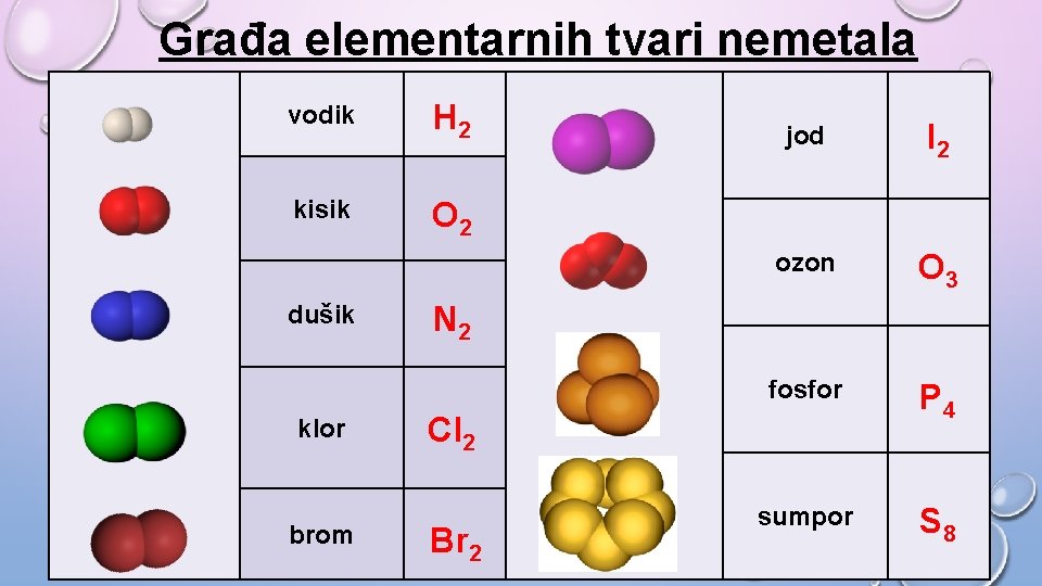Građa elementarnih tvari nemetala vodik H 2 kisik O 2 dušik klor brom jod