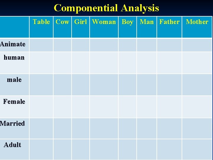 Componential Analysis Table Cow Girl Woman Boy Man Father Mother Animate human male Female