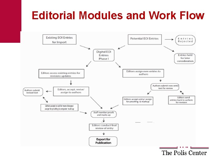 Editorial Modules and Work Flow 