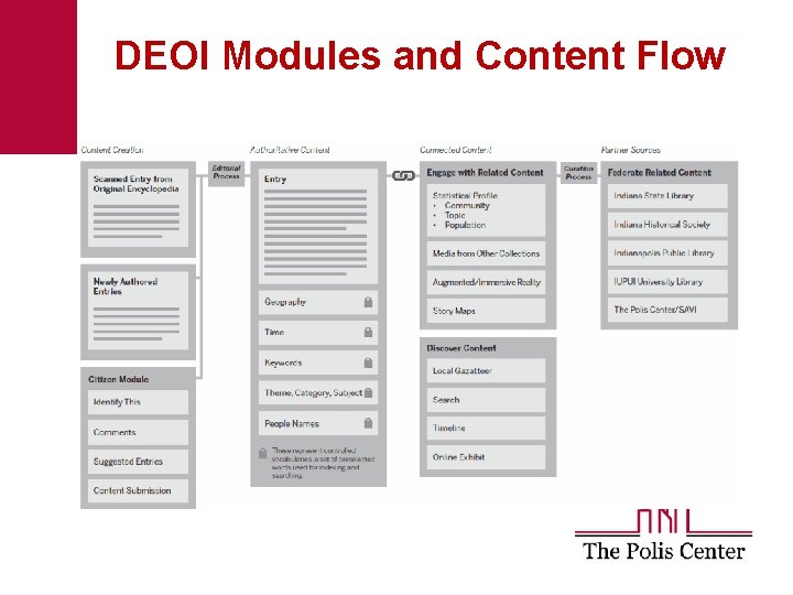 DEOI Modules and Content Flow 