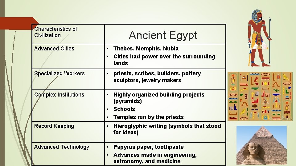 Characteristics of Civilization Ancient Egypt Advanced Cities • Thebes, Memphis, Nubia • Cities had