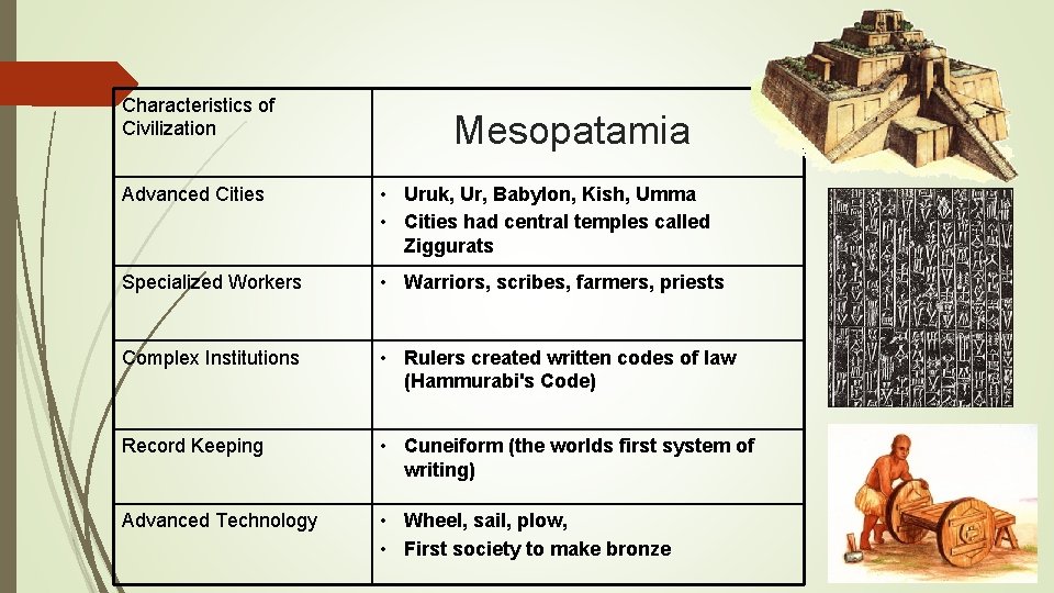 Characteristics of Civilization Mesopatamia Advanced Cities • Uruk, Ur, Babylon, Kish, Umma • Cities