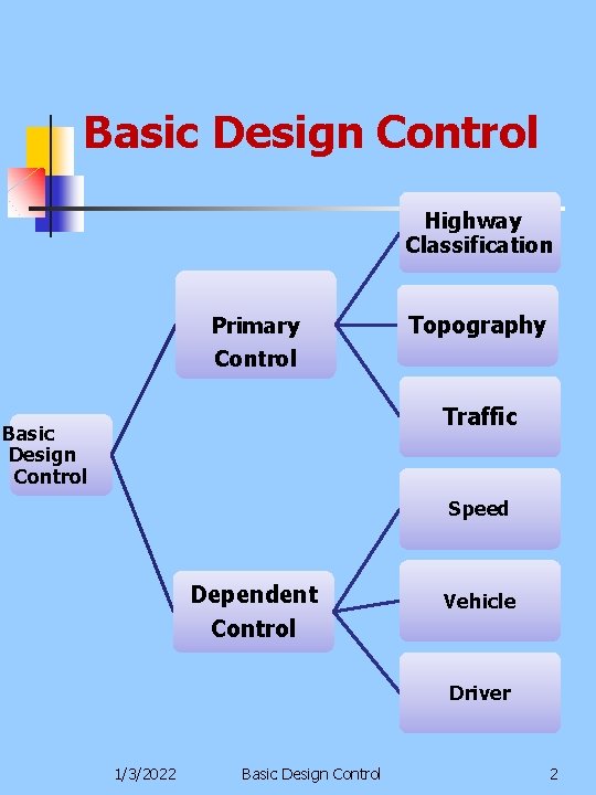 Basic Design Control Highway Classification Primary Topography Control Traffic Basic Design Control Speed Dependent