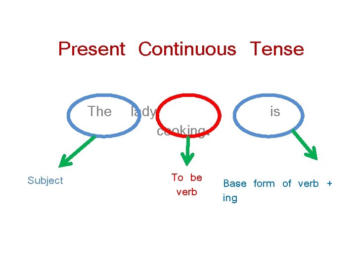 Present Continuous Tense The Subject lady cooking. To be verb is Base form of