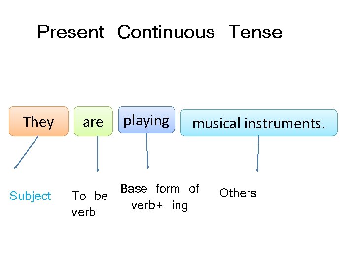 Present Continuous Tense They Subject are playing musical instruments. Base form of To be