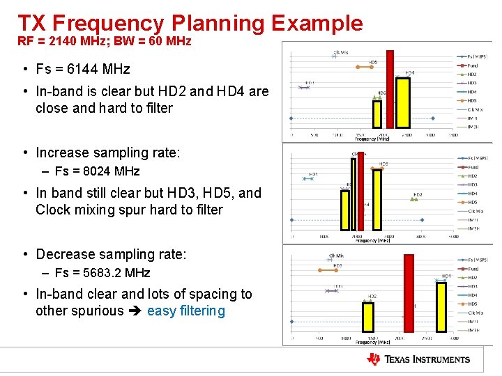 TX Frequency Planning Example RF = 2140 MHz; BW = 60 MHz • Fs