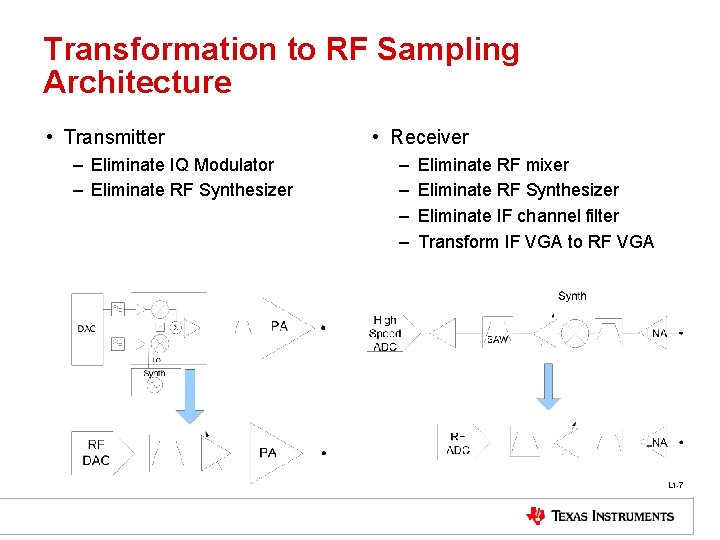 Transformation to RF Sampling Architecture • Transmitter – Eliminate IQ Modulator – Eliminate RF