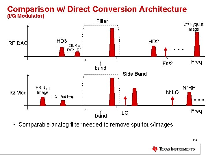 Comparison w/ Direct Conversion Architecture (I/Q Modulator) Filter HD 3 RF DAC 2 nd