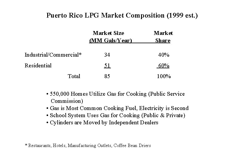 Puerto Rico LPG Market Composition (1999 est. ) Market Size (MM Gals/Year) Market Share