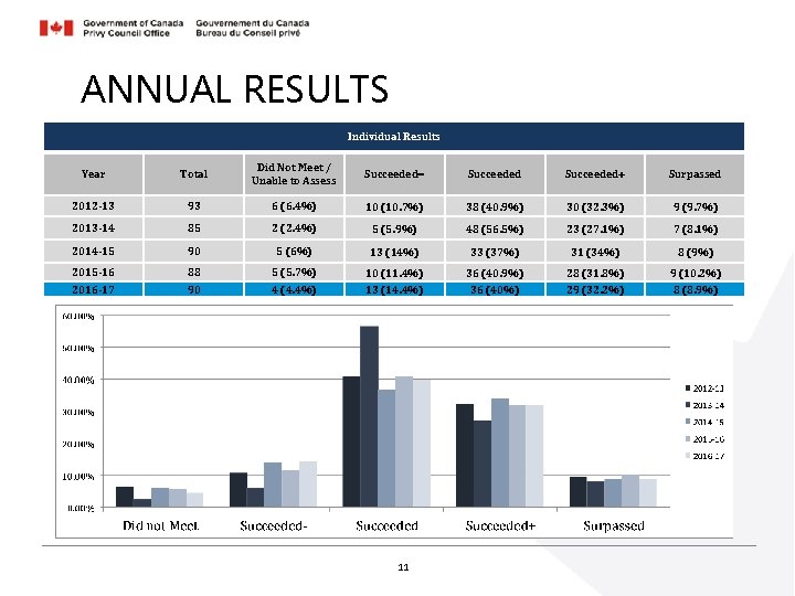 ANNUAL RESULTS Individual Results Year Total Did Not Meet / Unable to Assess Succeeded+