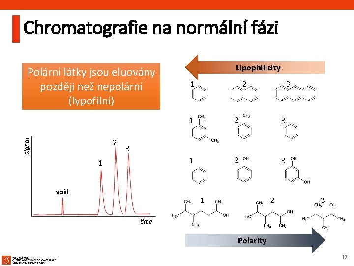 Chromatografie na normální fázi Polární látky jsou eluovány později než nepolární (lypofilní) signal 2