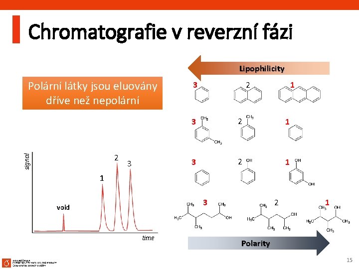 Chromatografie v reverzní fázi Lipophilicity Polární látky jsou eluovány dříve než nepolární signal 2