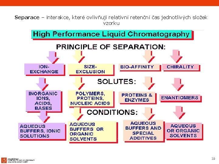 Separace – interakce, které ovlivňují relativní retenční čas jednotlivých složek vzorku 16 