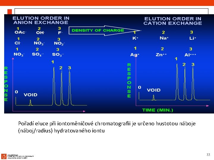 Pořadí eluce při iontoměničové chromatografii je určeno hustotou náboje (náboj/radius) hydratovaného iontu 22 
