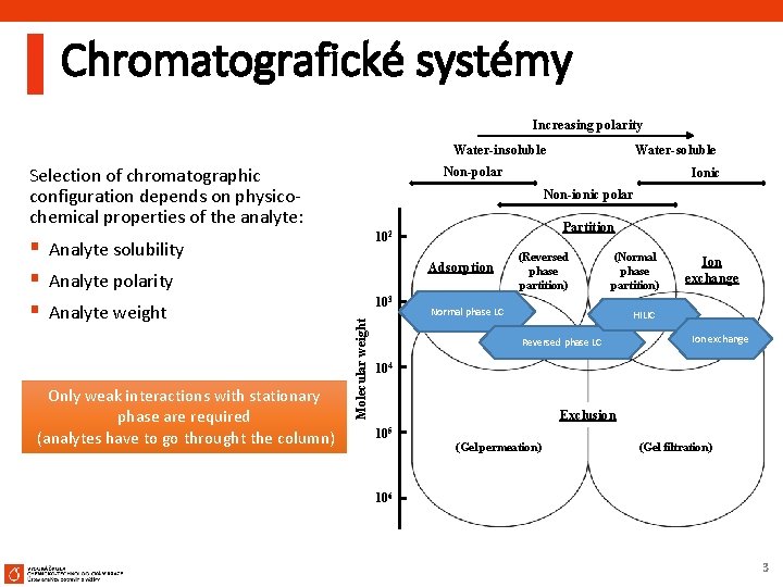 Chromatografické systémy Increasing polarity Water-insoluble Selection of chromatographic configuration depends on physicochemical properties of