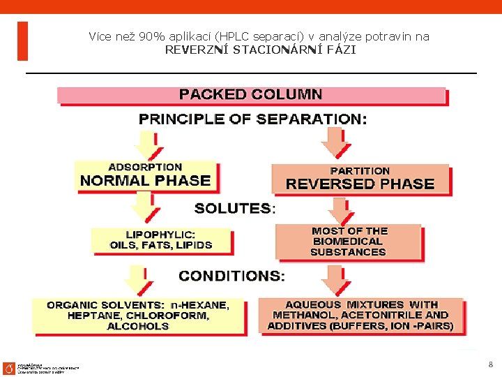 Více než 90% aplikací (HPLC separací) v analýze potravin na REVERZNÍ STACIONÁRNÍ FÁZI 8