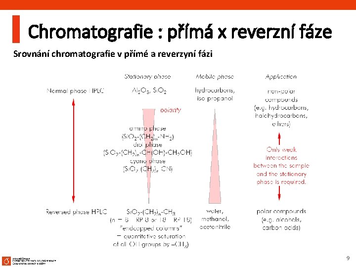 Chromatografie : přímá x reverzní fáze Srovnání chromatografie v přímé a reverzyní fázi 9