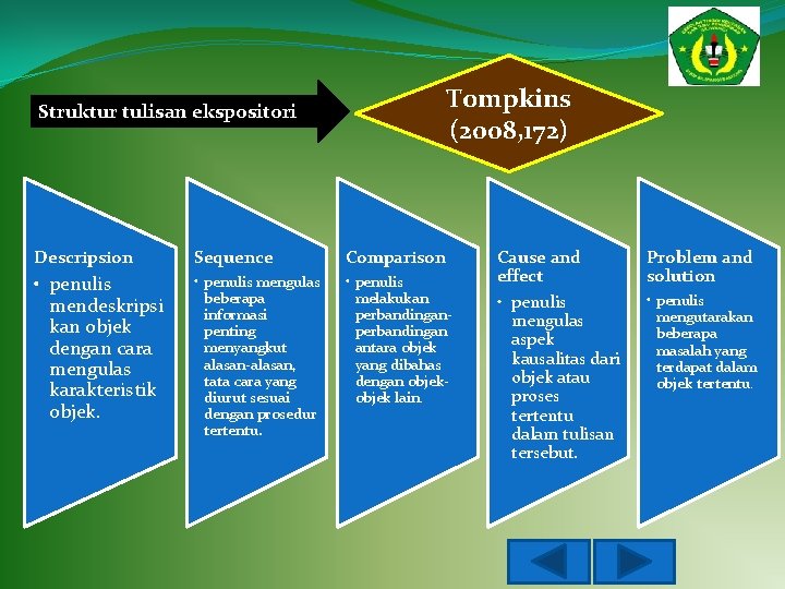 Struktur tulisan ekspositori Tompkins (2008, 172) Descripsion Sequence Comparison • penulis mendeskripsi kan objek