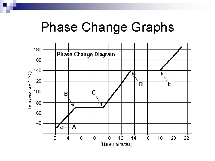 Phase Change Graphs 