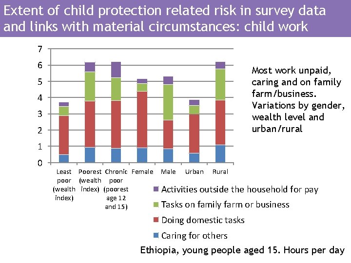 Extent of child protection related risk in survey data and links with material circumstances: