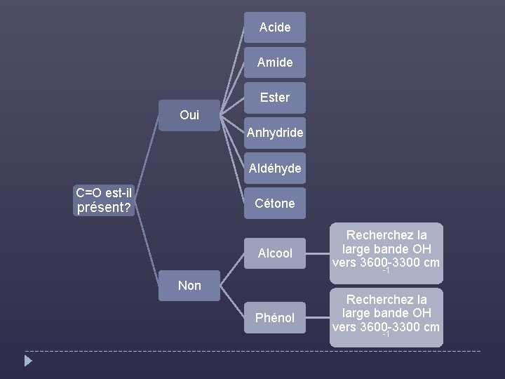 Acide Amide Ester Oui Anhydride Aldéhyde C=O est-il présent? Cétone Alcool Recherchez la large