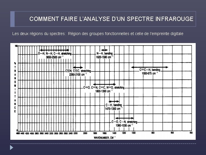 COMMENT FAIRE L’ANALYSE D’UN SPECTRE INFRAROUGE Les deux régions du spectres: Région des groupes