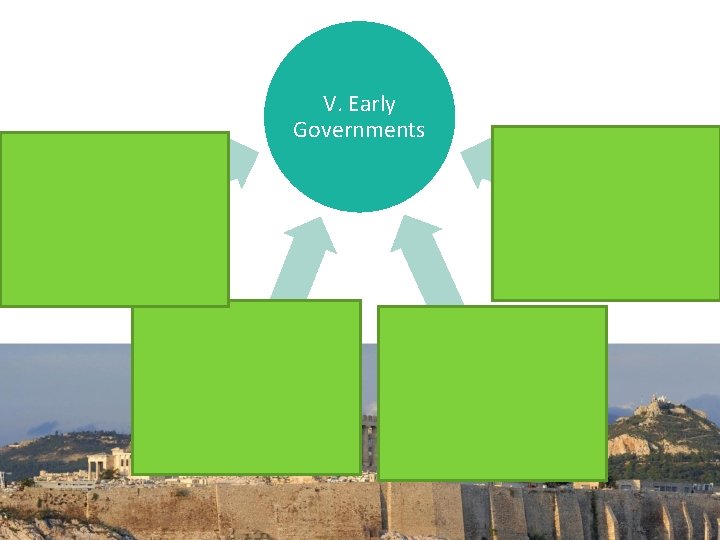 V. Early Governments First: Monarchy Fourth: Democracy • Rule by a king • Rule