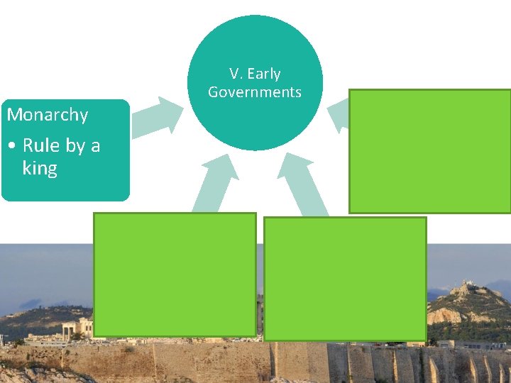 V. Early Governments Monarchy Fourth: Democracy • Rule by a king • Rule by