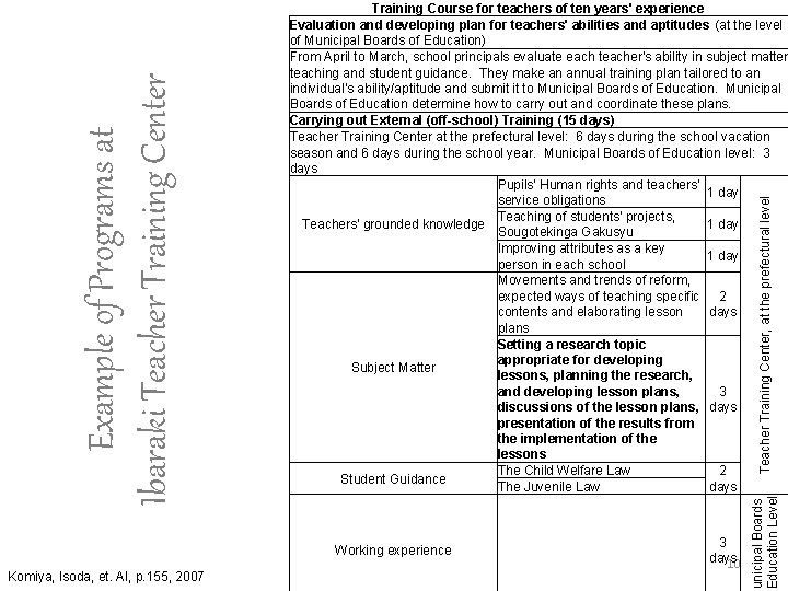 Teacher Training Center, at the prefectural level Working experience Komiya, Isoda, et. Al, p. Teacher Training Center, at the prefectural level Working experience Komiya, Isoda, et. Al, p.