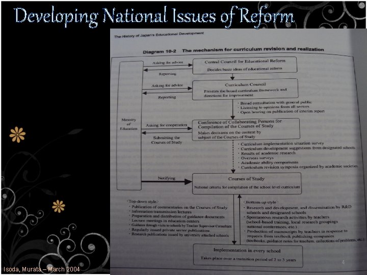 Developing National Issues of Reform 4 Isoda, Murata – March 2004 Developing National Issues of Reform 4 Isoda, Murata – March 2004