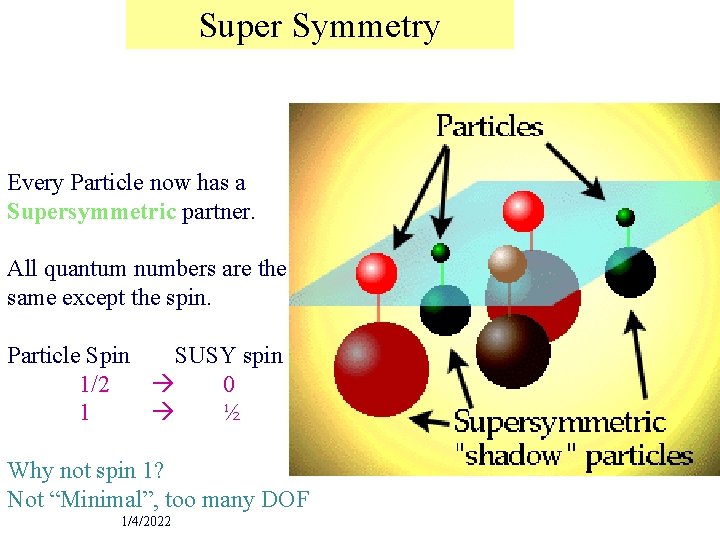 Super Symmetry Every Particle now has a Supersymmetric partner. All quantum numbers are the