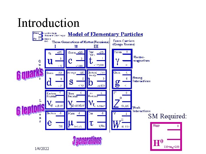Introduction SM Required: Higgs 1/4/2022 H 0 0 110<m. H<250 