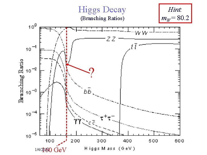 Higgs Decay (Branching Ratios) ? 160 Ge. V 1/4/2022 Hint: m. W = 80.