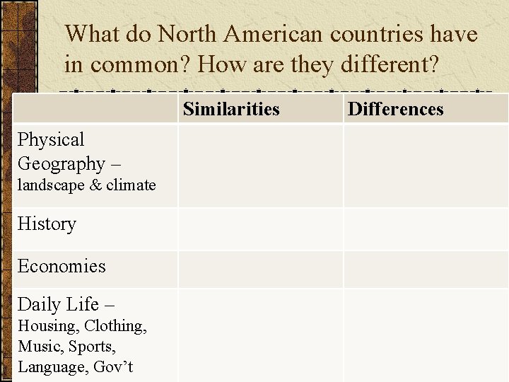 What do North American countries have in common? How are they different? Similarities Physical