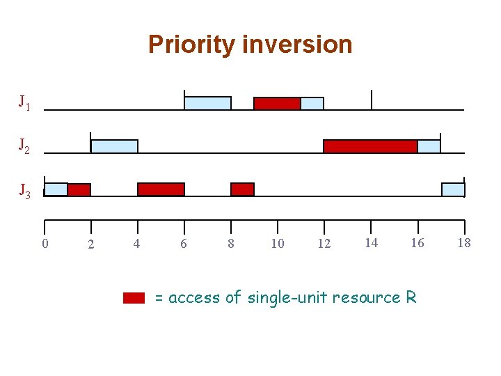 Priority inversion J 1 J 2 J 3 0 2 4 6 8 10