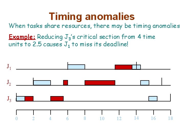 Timing anomalies When tasks share resources, there may be timing anomalies. Example: Reducing J